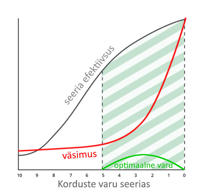korduste varu seerias